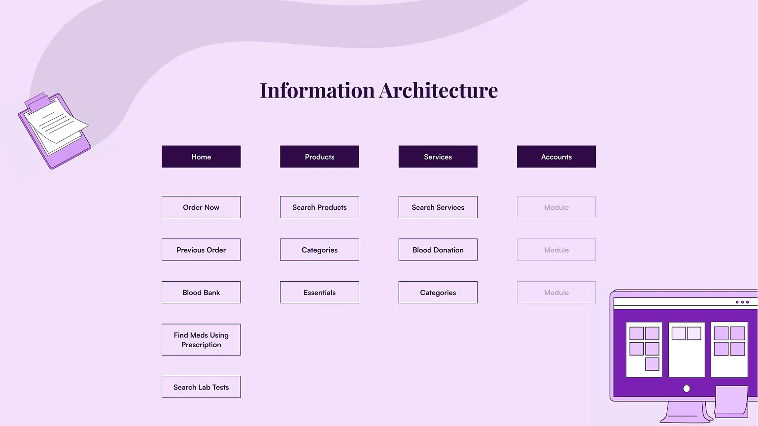 Information architecture diagram for the A2Z Meds web app
