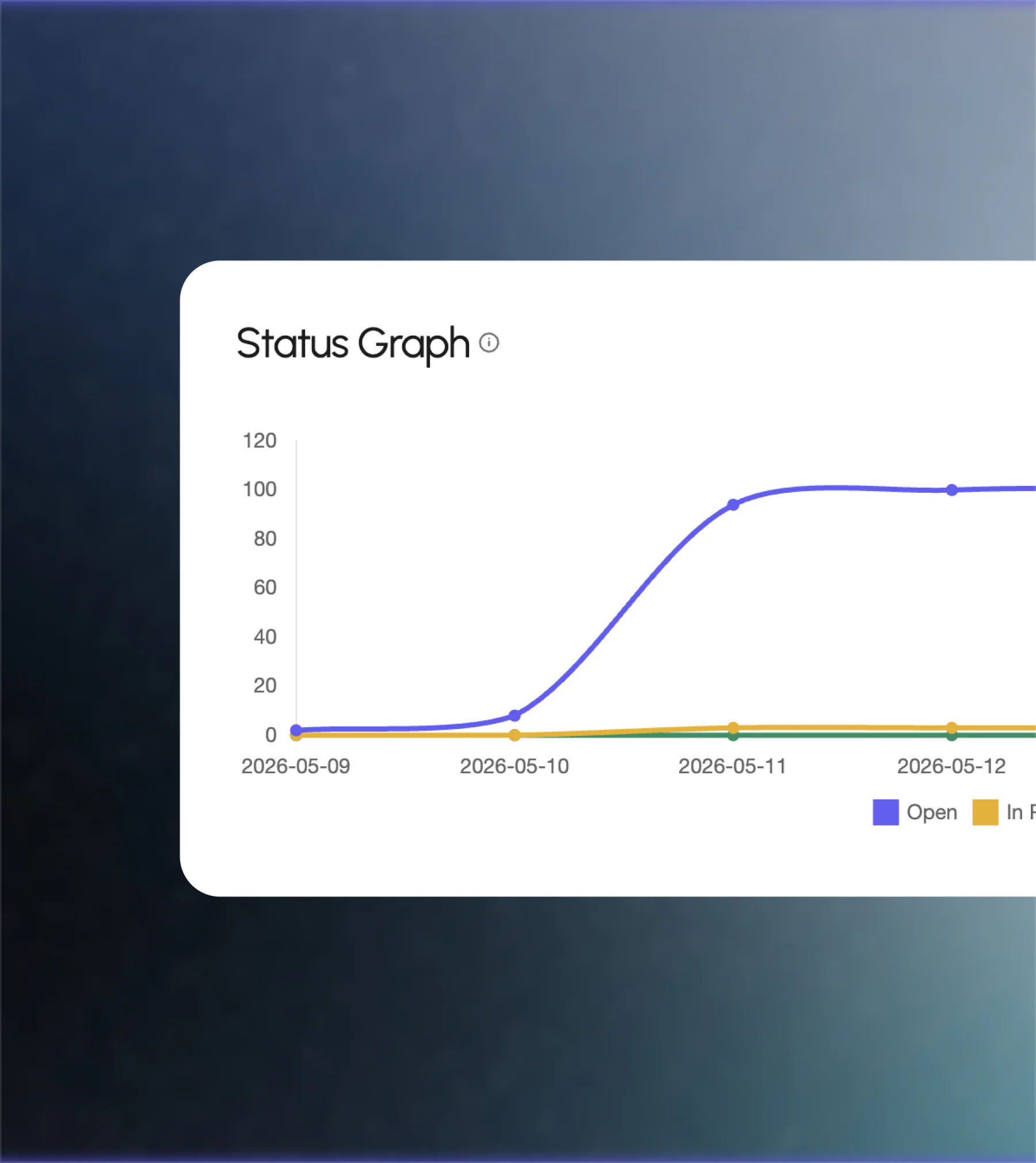 Redesigned Superflow Status Graph showing open / pending / done comment counts over time as a line chart