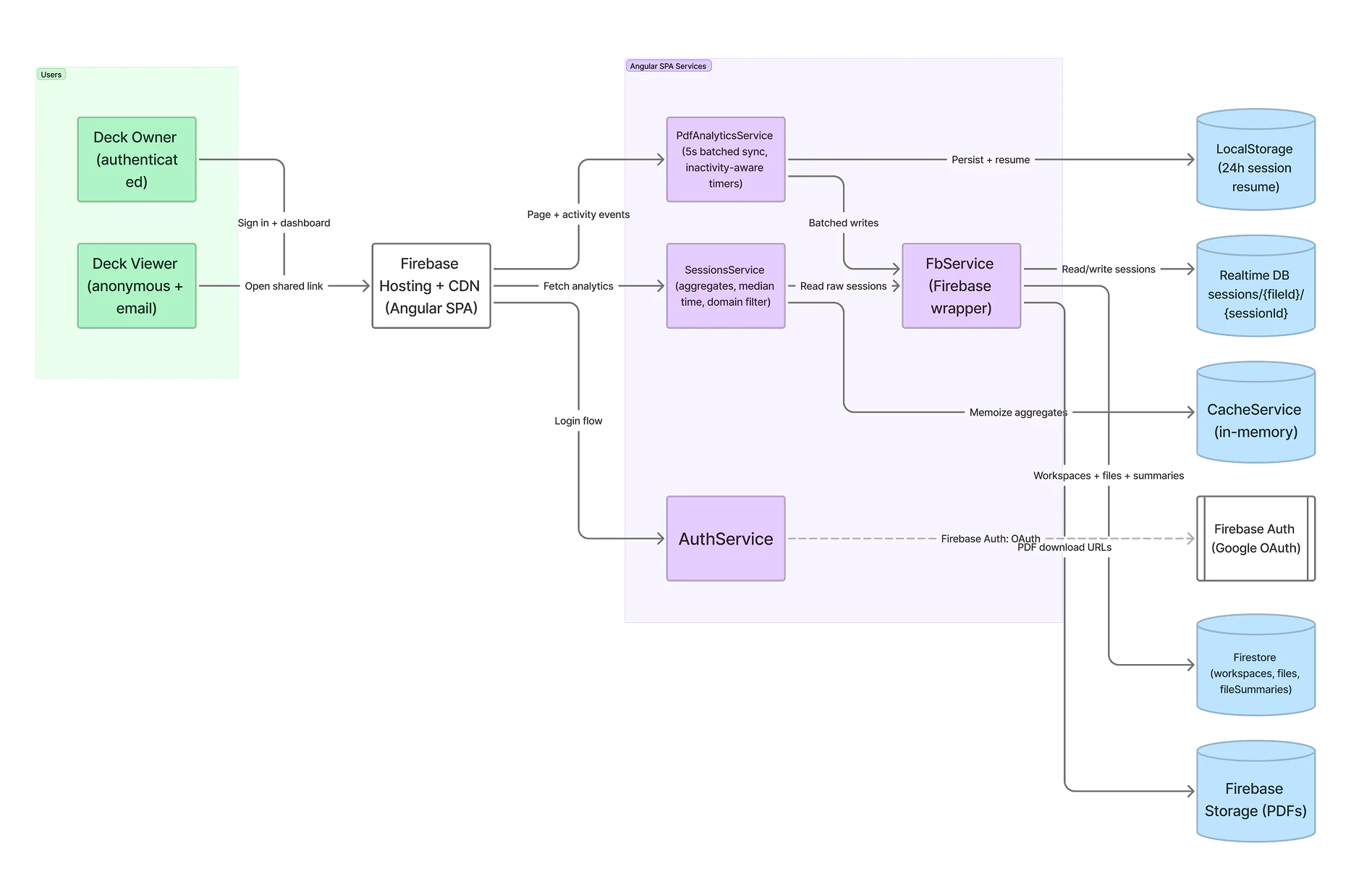 System architecture diagram — users, Angular SPA services, Firebase Auth, Firestore, Realtime DB, LocalStorage, and Firebase Storage